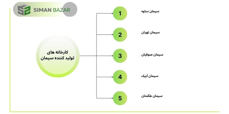 کارخانه های تولید کننده سیمان سیاه