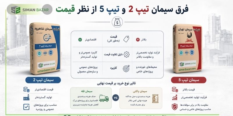 فرق سیمان تیپ 2 و تیپ 5 از نظر قیمت
