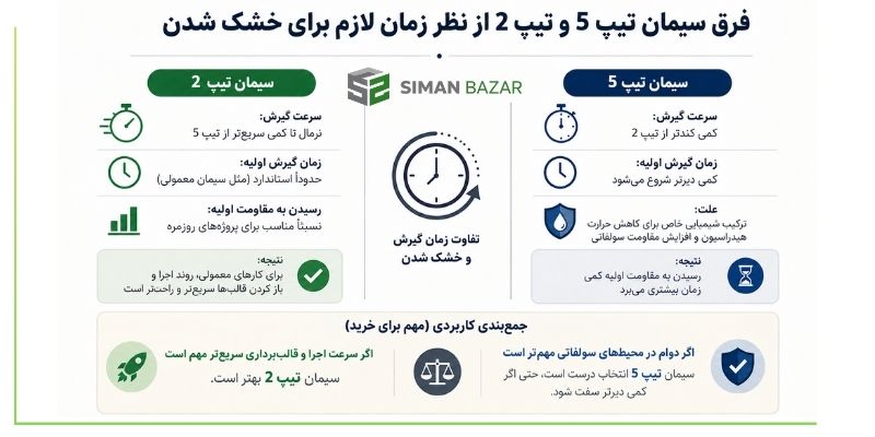 فرق سیمان تیپ 5 و تیپ 2 از نظر زمان لازم برای خشک شدن