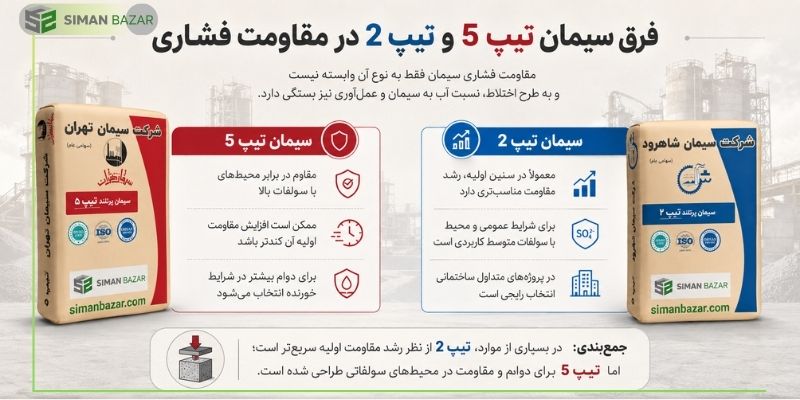 فرق سیمان تیپ 5 و تیپ 2 در مقاومت فشاری