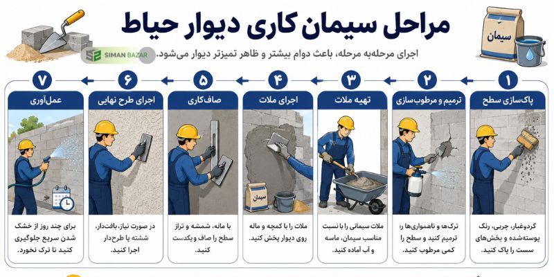 مراحل سیمان‌ کاری دیوار حیاط